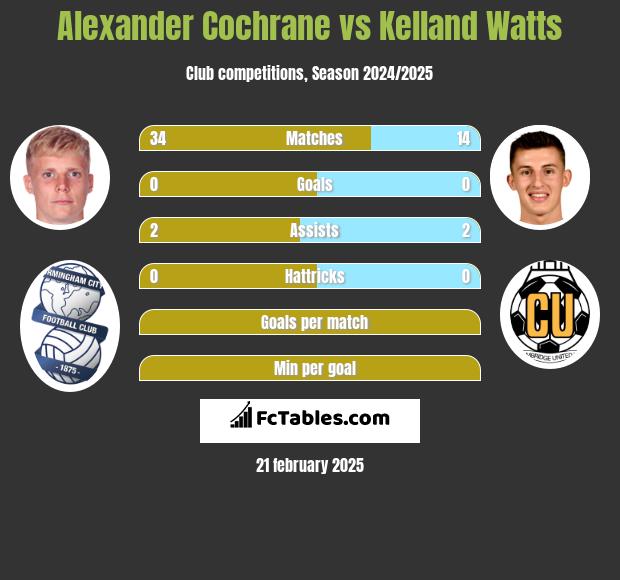 Alexander Cochrane vs Kelland Watts h2h player stats