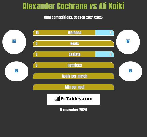 Alexander Cochrane vs Ali Koiki h2h player stats