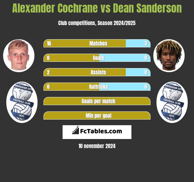 Alexander Cochrane vs Dean Sanderson h2h player stats