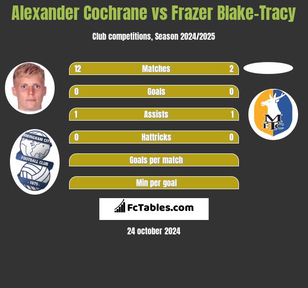 Alexander Cochrane vs Frazer Blake-Tracy h2h player stats