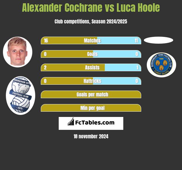 Alexander Cochrane vs Luca Hoole h2h player stats