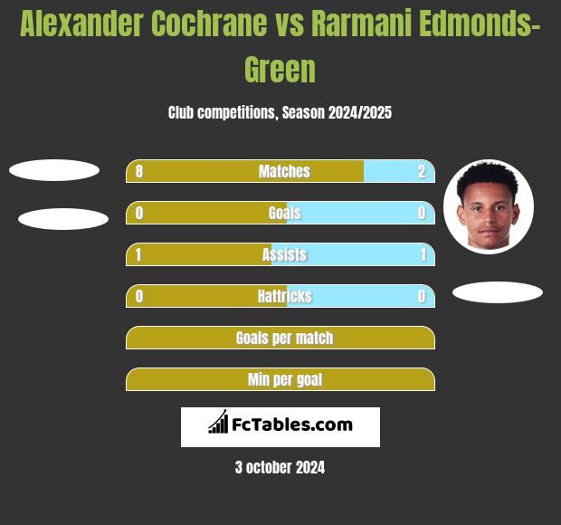 Alexander Cochrane vs Rarmani Edmonds-Green h2h player stats