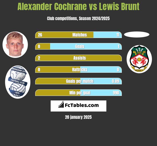 Alexander Cochrane vs Lewis Brunt h2h player stats