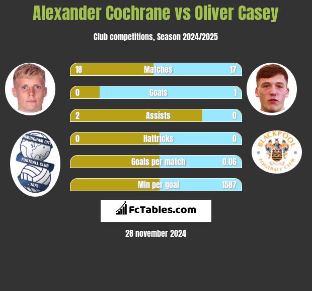 Alexander Cochrane vs Oliver Casey h2h player stats