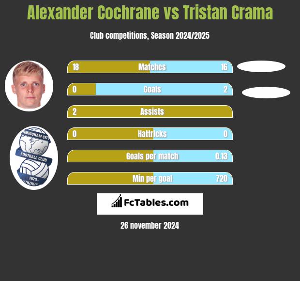 Alexander Cochrane vs Tristan Crama h2h player stats