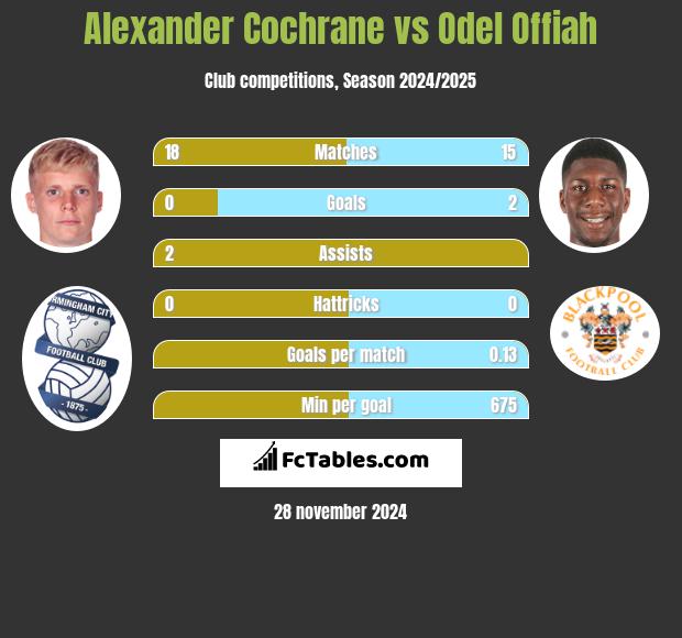 Alexander Cochrane vs Odel Offiah h2h player stats