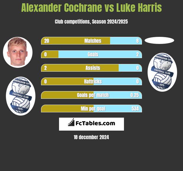 Alexander Cochrane vs Luke Harris h2h player stats