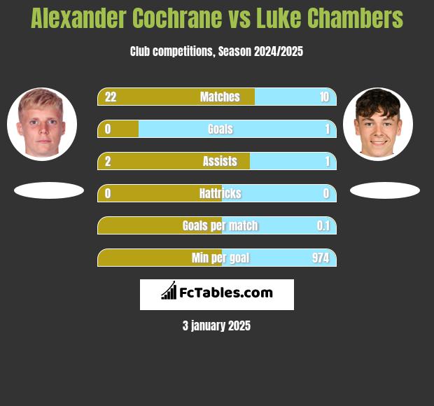 Alexander Cochrane vs Luke Chambers h2h player stats