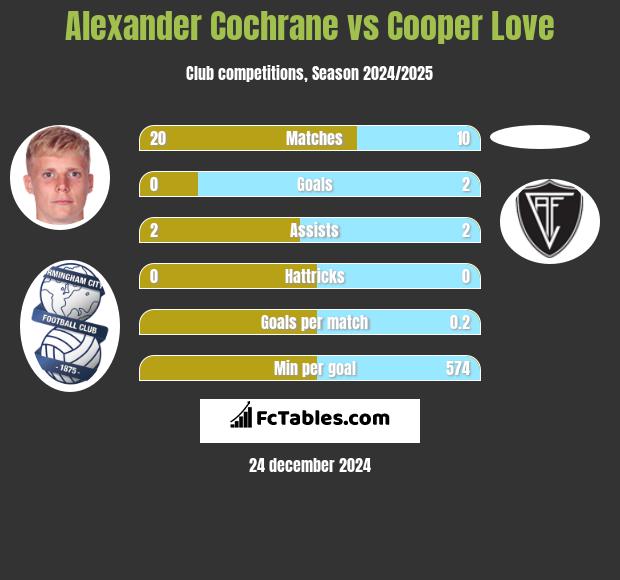 Alexander Cochrane vs Cooper Love h2h player stats