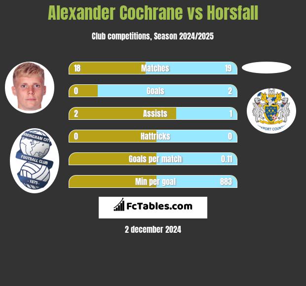 Alexander Cochrane vs Horsfall h2h player stats