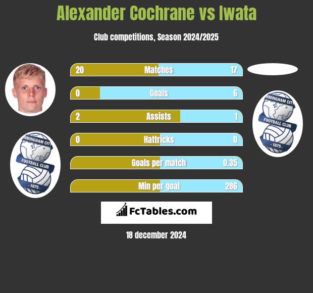 Alexander Cochrane vs Iwata h2h player stats