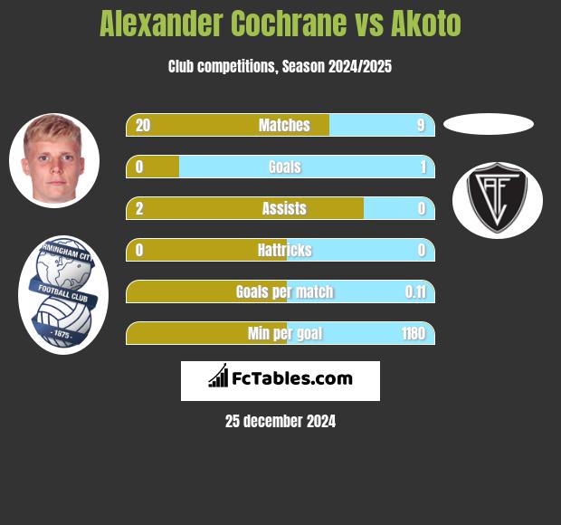 Alexander Cochrane vs Akoto h2h player stats