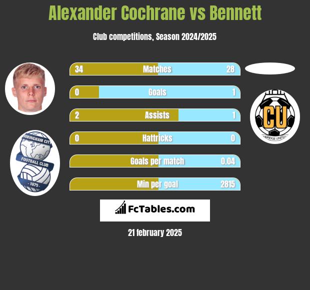 Alexander Cochrane vs Bennett h2h player stats