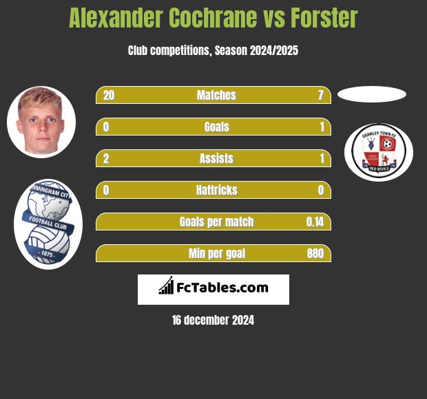 Alexander Cochrane vs Forster h2h player stats