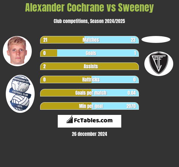 Alexander Cochrane vs Sweeney h2h player stats