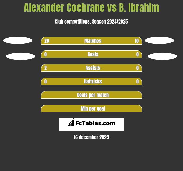 Alexander Cochrane vs B. Ibrahim h2h player stats