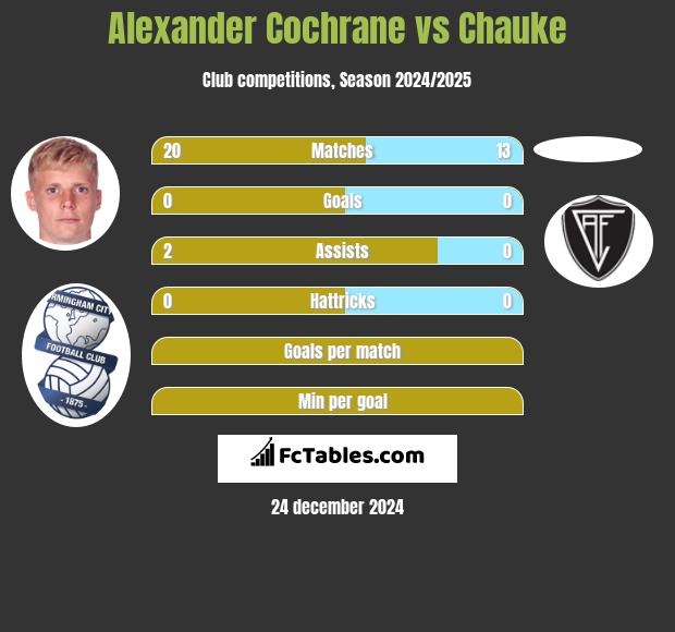 Alexander Cochrane vs Chauke h2h player stats