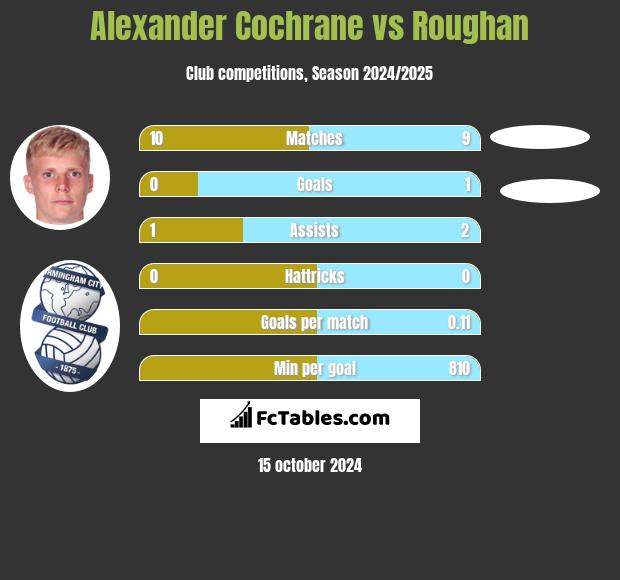 Alexander Cochrane vs Roughan h2h player stats