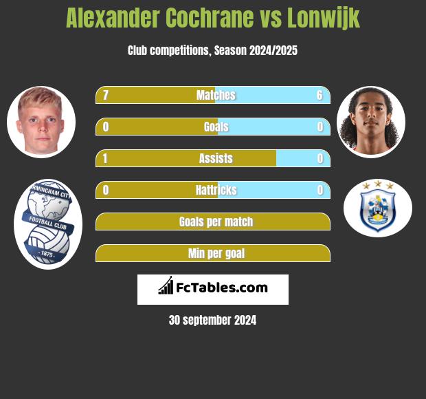 Alexander Cochrane vs Lonwijk h2h player stats