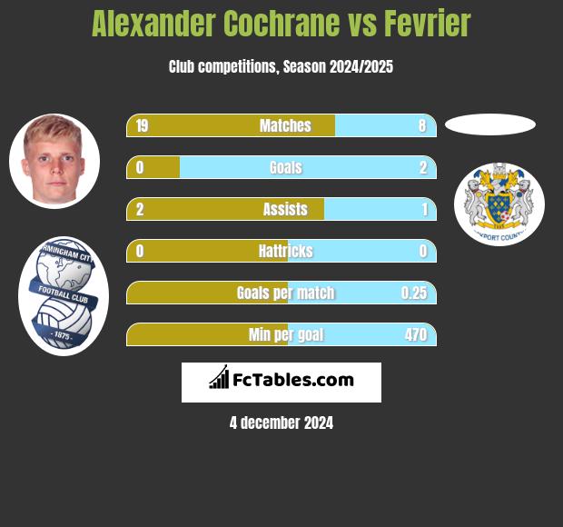 Alexander Cochrane vs Fevrier h2h player stats