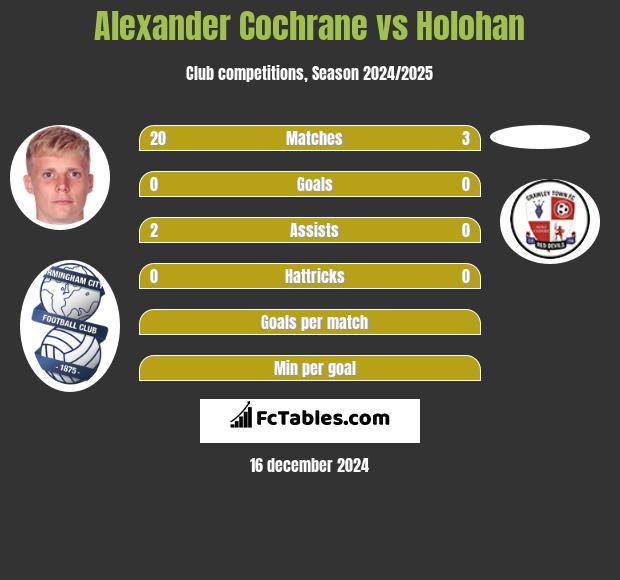 Alexander Cochrane vs Holohan h2h player stats