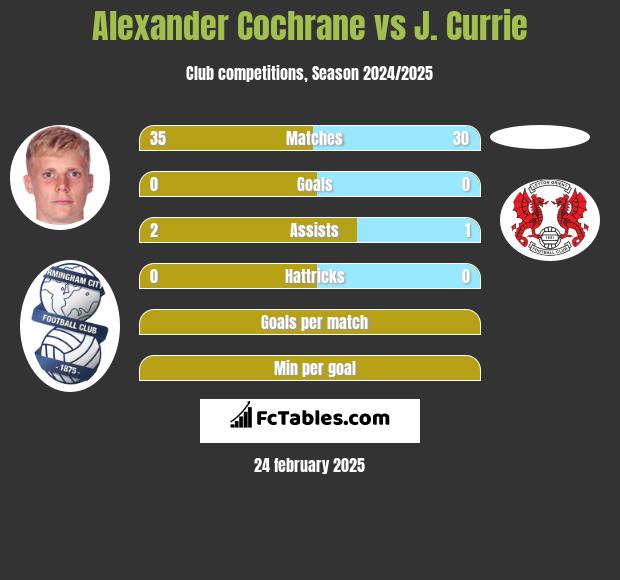 Alexander Cochrane vs J. Currie h2h player stats