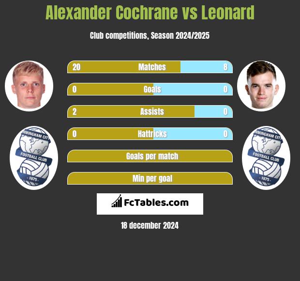 Alexander Cochrane vs Leonard h2h player stats