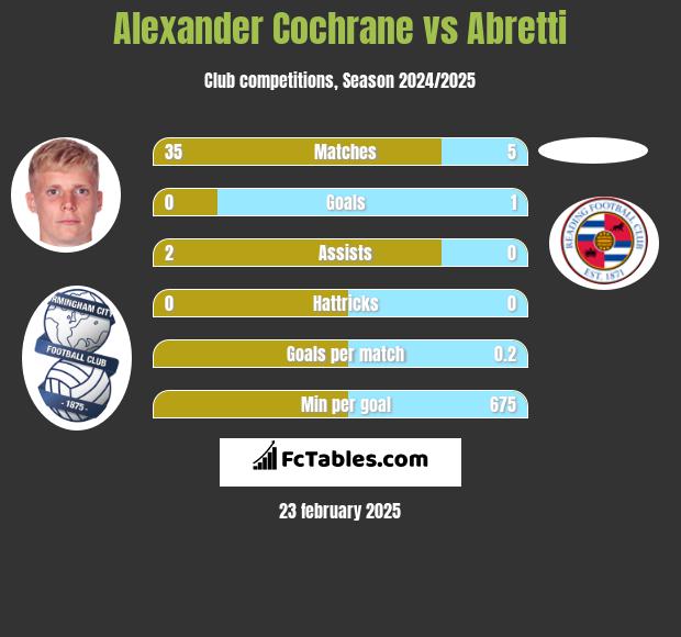 Alexander Cochrane vs Abretti h2h player stats