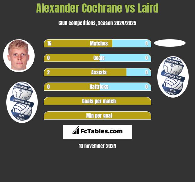 Alexander Cochrane vs Laird h2h player stats