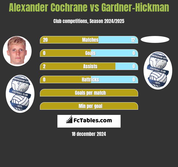 Alexander Cochrane vs Gardner-Hickman h2h player stats