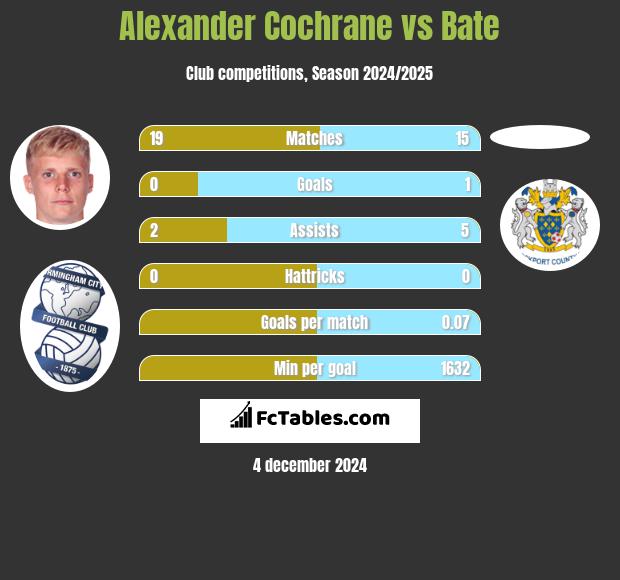 Alexander Cochrane vs Bate h2h player stats