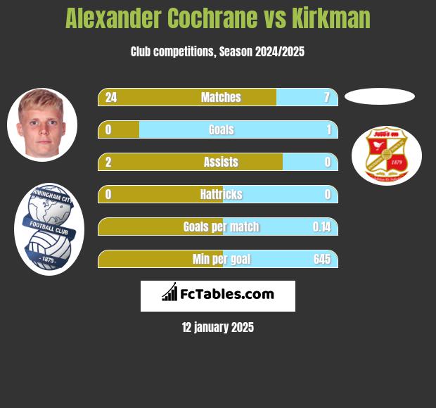 Alexander Cochrane vs Kirkman h2h player stats