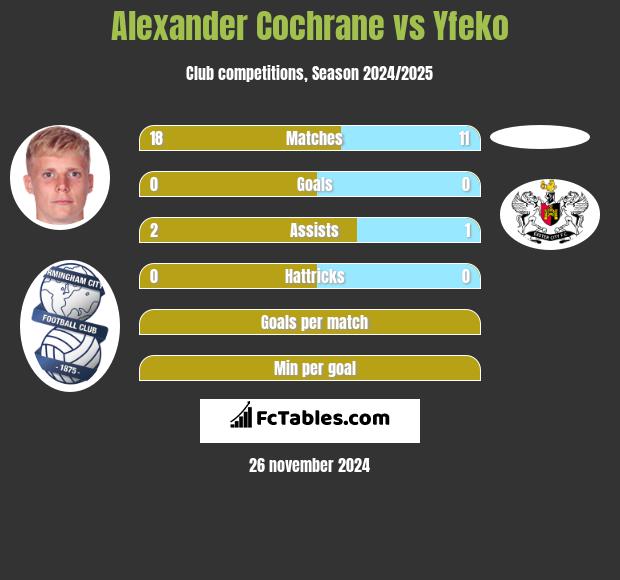 Alexander Cochrane vs Yfeko h2h player stats