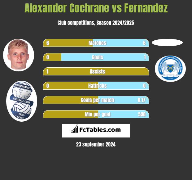 Alexander Cochrane vs Fernandez h2h player stats