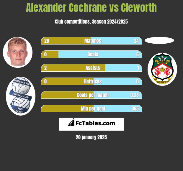 Alexander Cochrane vs Cleworth h2h player stats