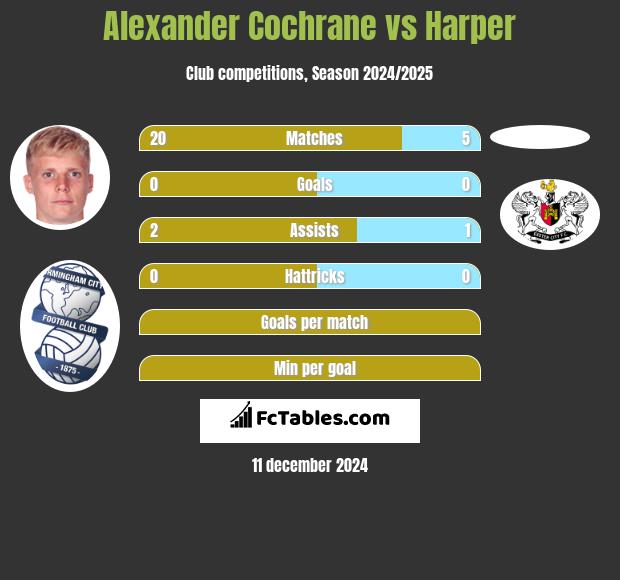 Alexander Cochrane vs Harper h2h player stats