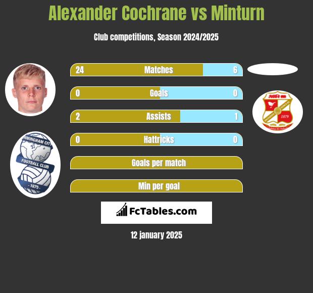 Alexander Cochrane vs Minturn h2h player stats