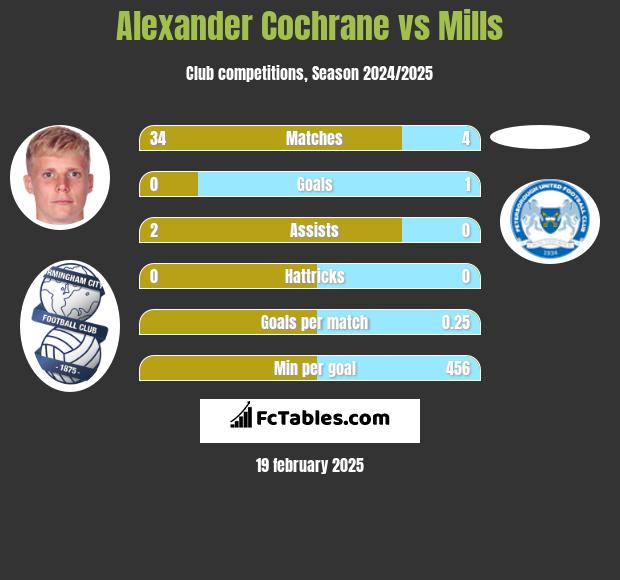 Alexander Cochrane vs Mills h2h player stats