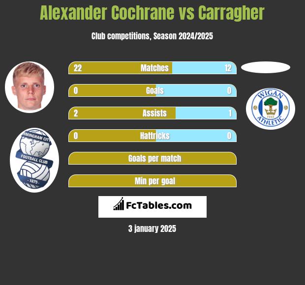 Alexander Cochrane vs Carragher h2h player stats