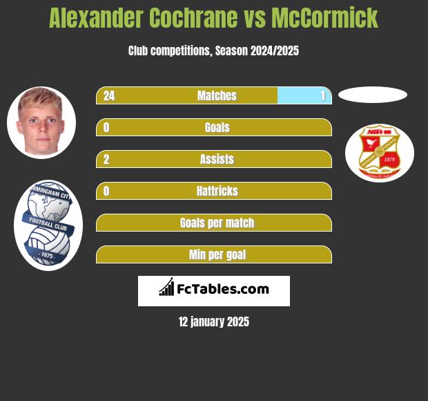 Alexander Cochrane vs McCormick h2h player stats