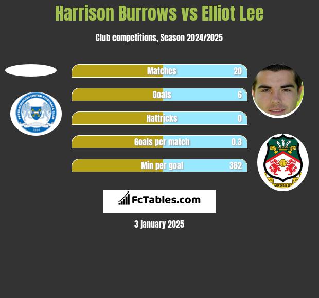 Harrison Burrows vs Elliot Lee h2h player stats