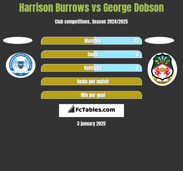 Harrison Burrows vs George Dobson h2h player stats