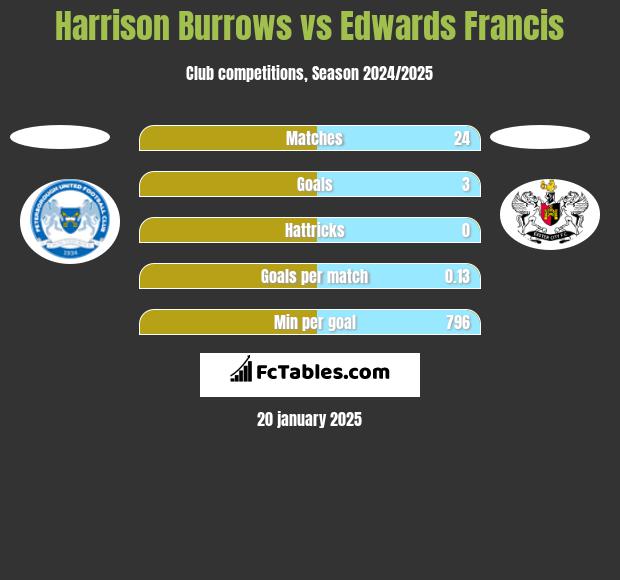 Harrison Burrows vs Edwards Francis h2h player stats