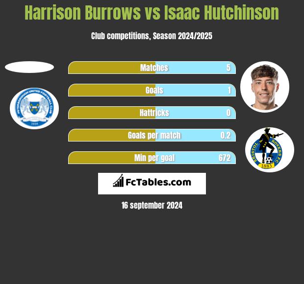 Harrison Burrows vs Isaac Hutchinson h2h player stats