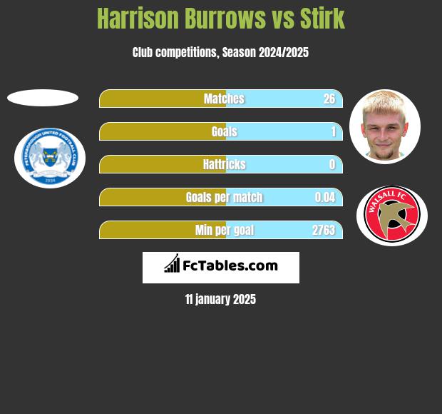 Harrison Burrows vs Stirk h2h player stats