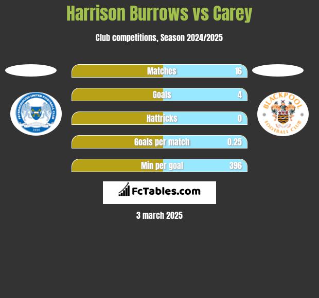 Harrison Burrows vs Carey h2h player stats