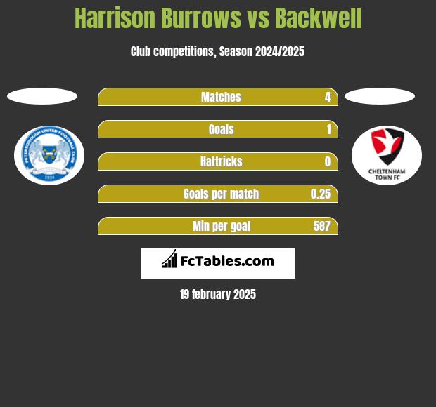 Harrison Burrows vs Backwell h2h player stats