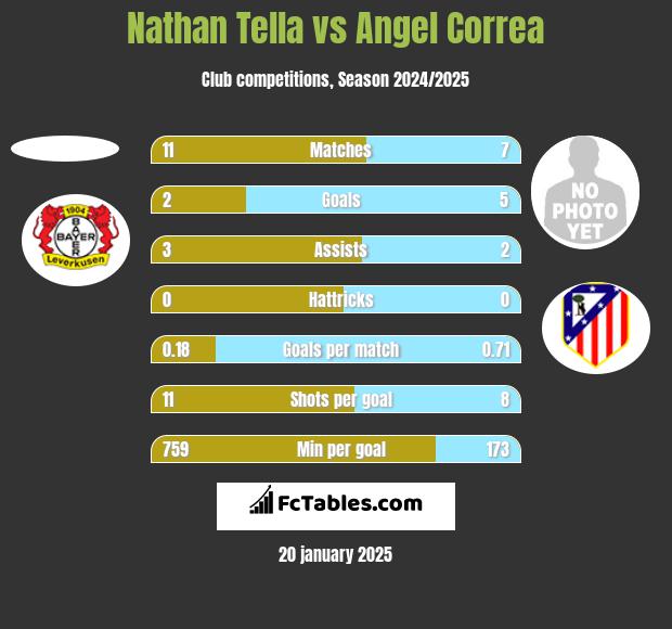 Nathan Tella vs Angel Correa h2h player stats