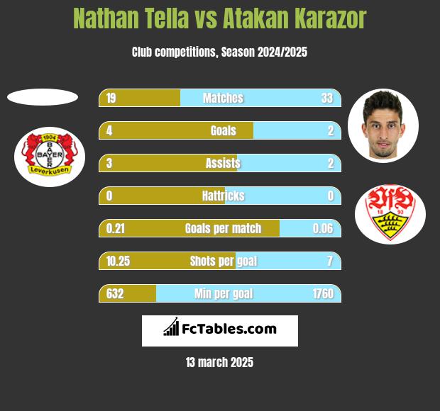 Nathan Tella vs Atakan Karazor h2h player stats