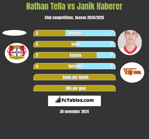 Nathan Tella vs Janik Haberer h2h player stats